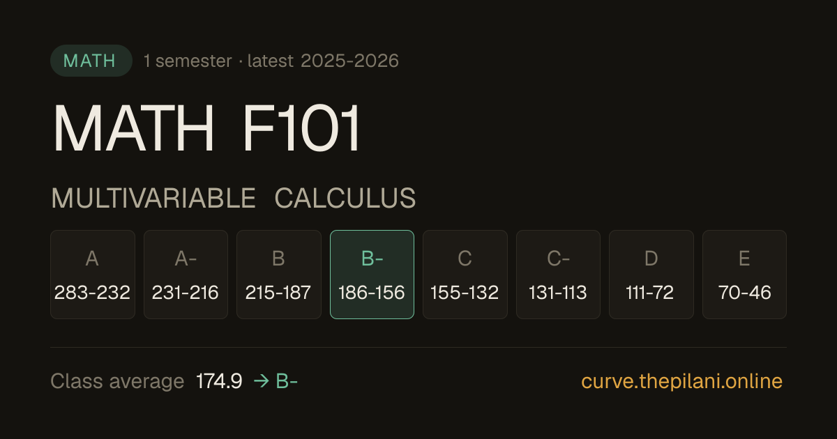 MATH F101 Multivariable Calculus Grade Boundaries · BITS Pilani