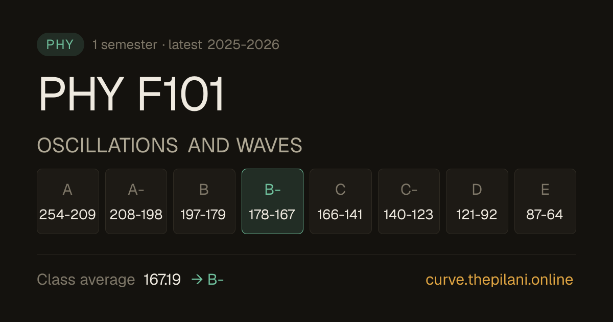 PHY F101 Oscillations and Waves Grade Boundaries · BITS Pilani